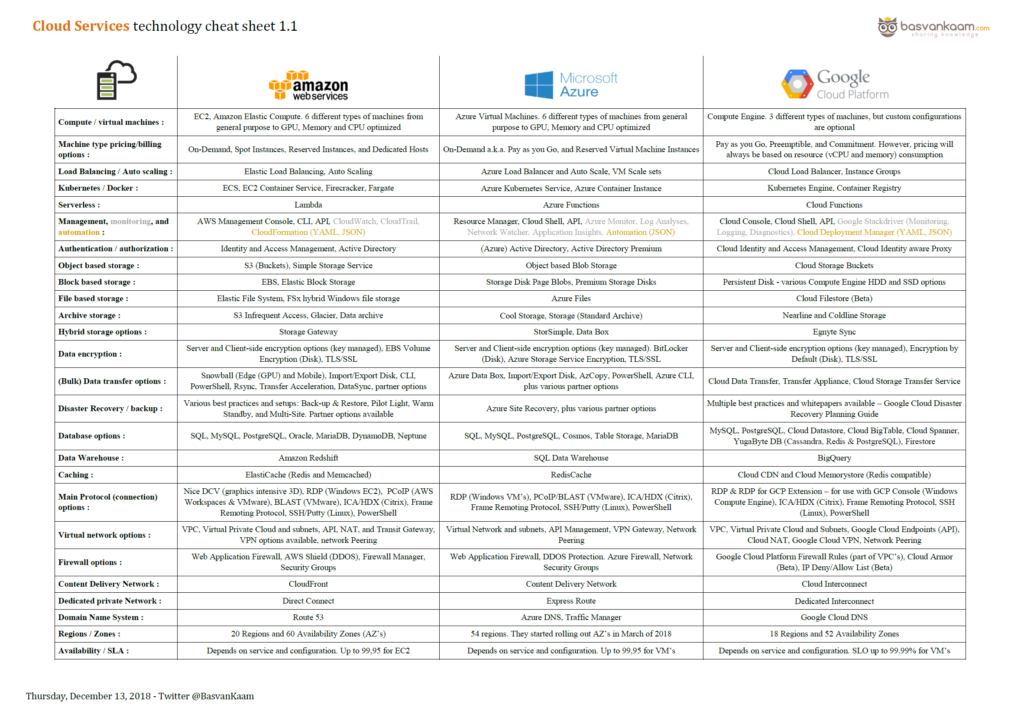 FULLY UPDATED Cloud Core Services Cheat Sheet